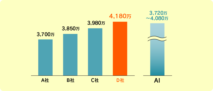 A社：3,700万 B社：3,850万 C社：3,980万 D社：4,180万 AI：3,720万～4,080万 