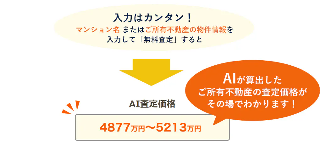 入力はカンタン！マンション名 またはご所有不動産の物件情報を入力して「無料査定」するとAIが算出したご所有不動産の査定価格がその場でわかります！