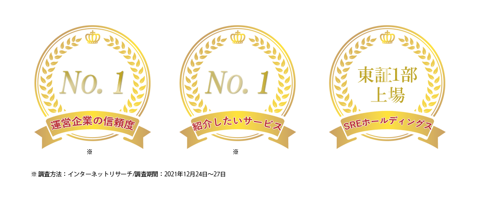 運営企業の信頼度No.1※1　紹介したいサービスNo.1※1　東証一部上場※2　※1※１ 調査会社：株式会社レアソン／調査対象：一都三県に居住している30-60代の男女のうち、過去に一括査定サイトの利用経験がある方調査方法：インターネット調査／調査期間：2021年11月14日～18日／サンプル数：20,133※２SREホールディングス株式会社は東証一部上場会社です。