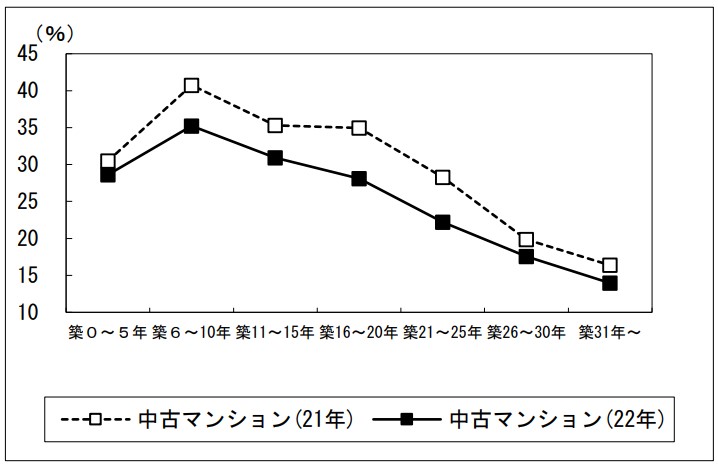 中古マンションの対新規登録成約率(成約件数/新規登録件数)
