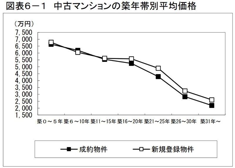 中古マンションの築年帯別平均価格