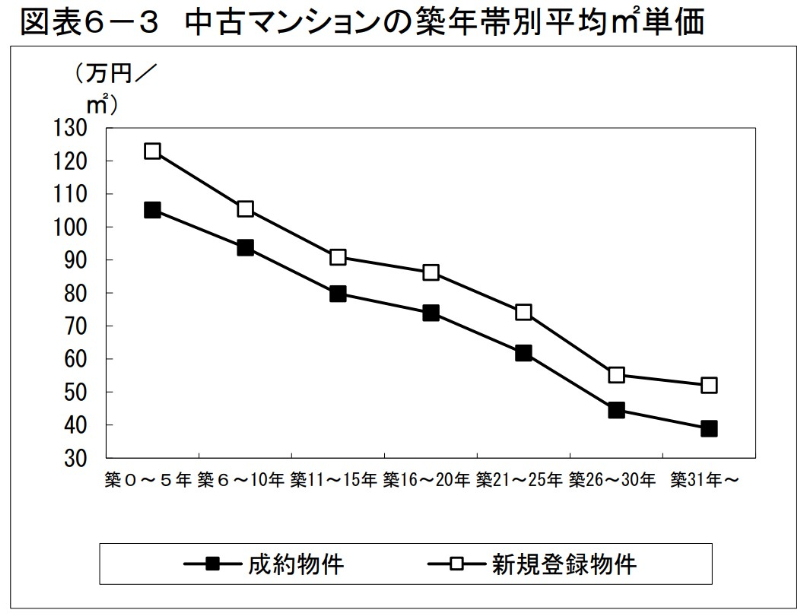 図表６－３　中古マンションの築年帯別平均㎡単価