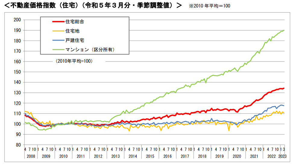 マンションの売却価格は上昇傾向にある