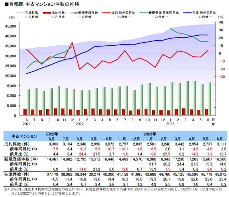 首都圏 中古マンション件数の推移