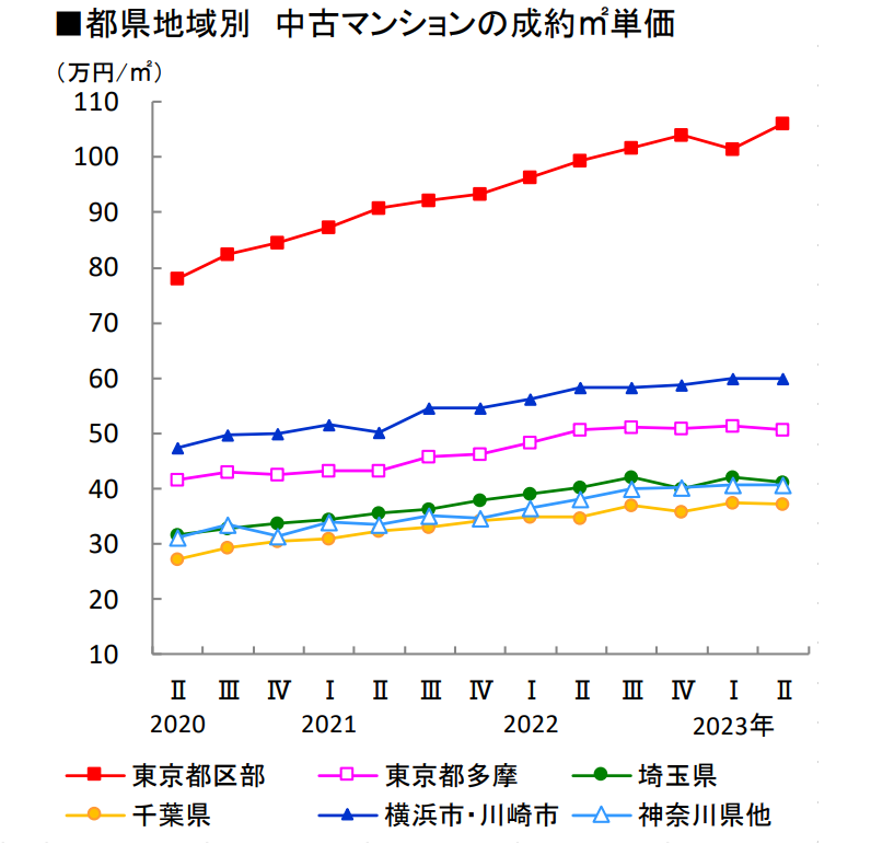 都県地域別中古マンションの成約㎡単価