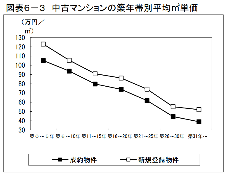 中古マンションの築年帯別平均㎡単価