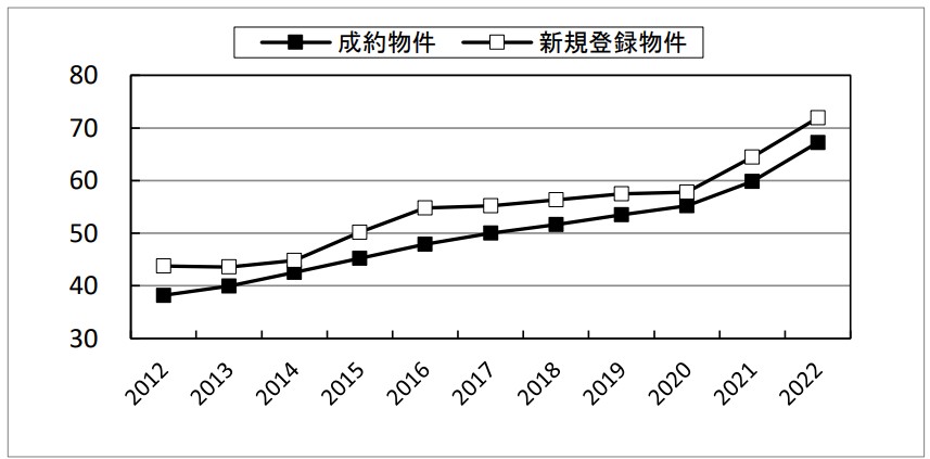 首都圏不動産流通市場の動向