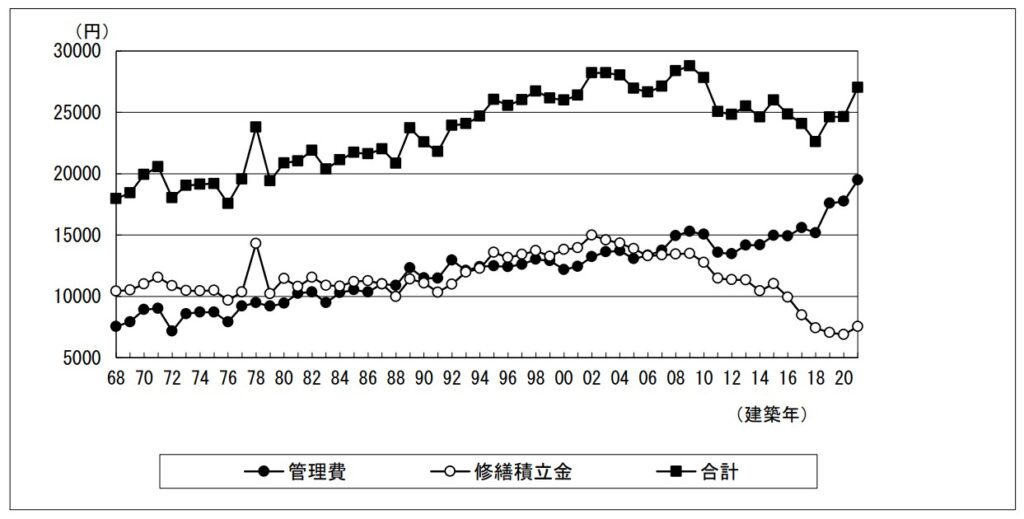 建築年別の1㎡当たり管理費・修繕積立金（月額）