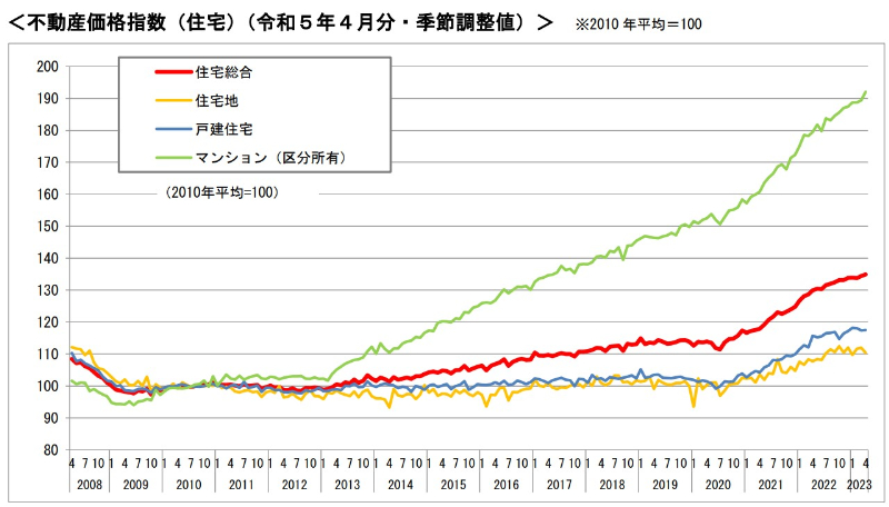 不動産価格指数（住宅）（令和５年４月分・季節調整値）