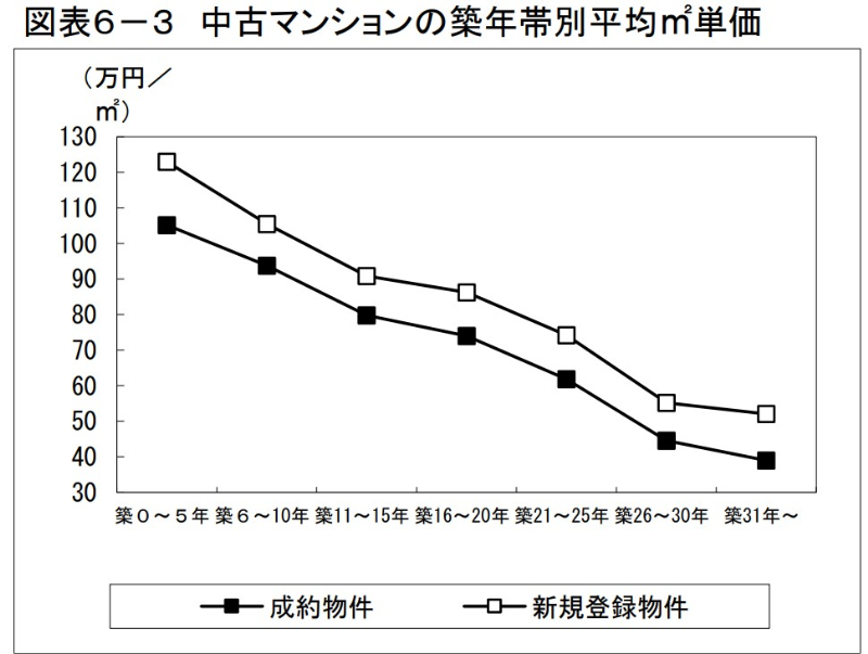 中古マンションの築年帯別平均㎡単価