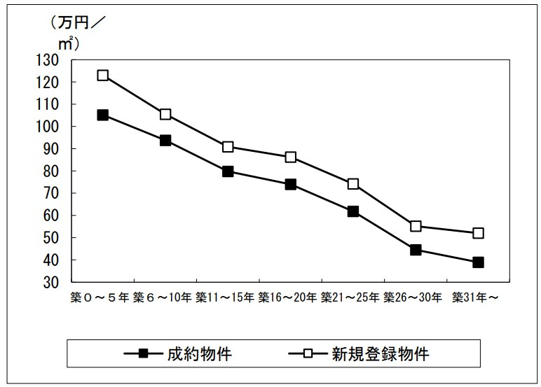 中古マンションの築年帯別平均㎡単価
