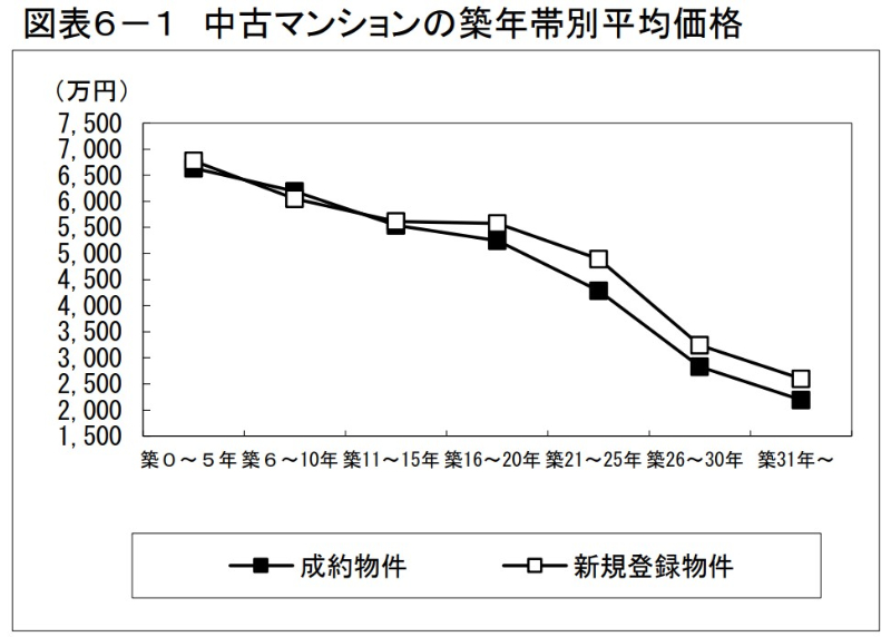 中古マンションの築年帯別平均価格