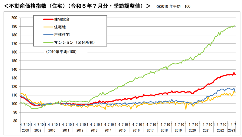 ＜不動産価格指数（住宅）（令和５年７月分・季節調整値）＞