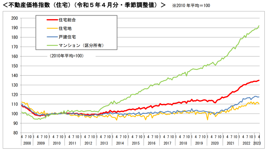 不動産価格指数(住宅)(令和5年4月分・季節調整値)