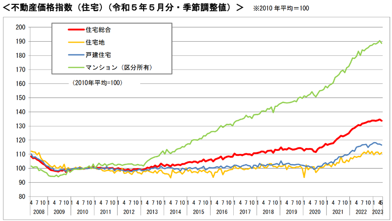 不動産価格指数(住宅)(令和5年5月分・季節調整値)