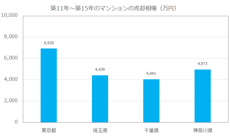 築11年~築15年のマンションの売却相場
