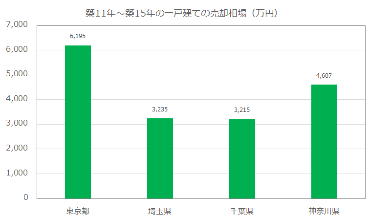 築11年~築15年の一戸建ての売却相場