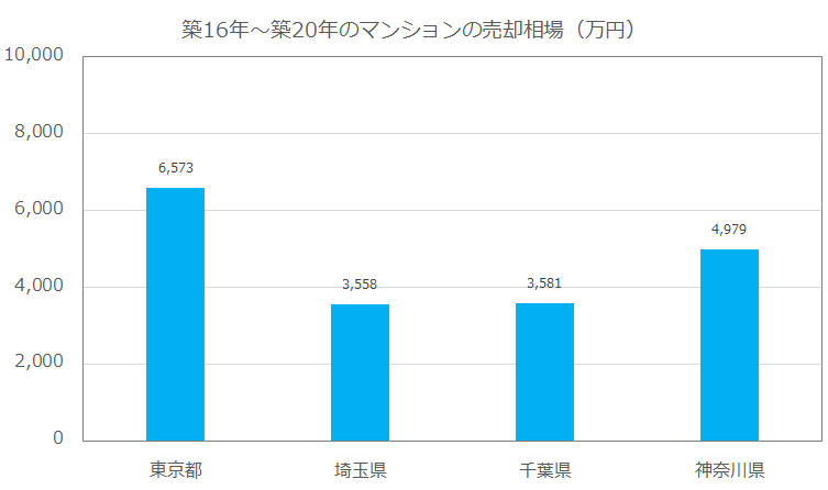 築16年~築20年のマンションの売却相場
