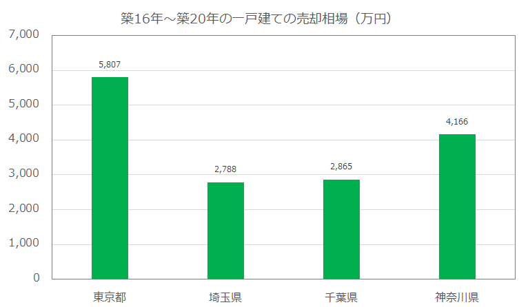 築16年~築20年の一戸建ての売却相場