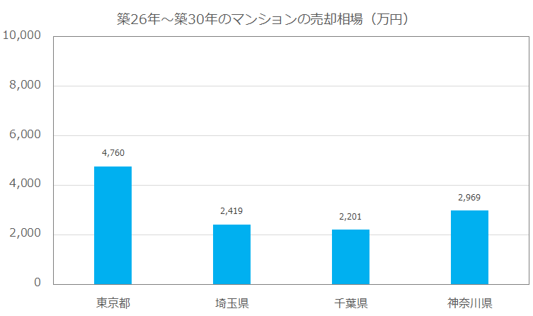 築26年~築30年のマンションの売却相場