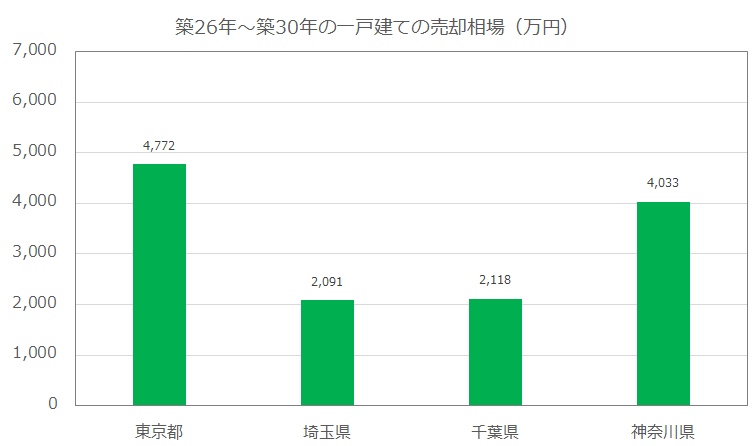築26年~築30年の一戸建ての売却相場