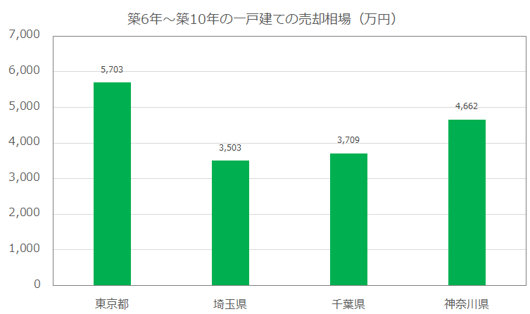 築6年~築10年の一戸建ての売却相場