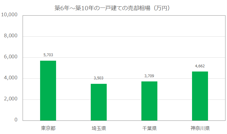 築6年~築10年以下の一戸建ての売却相場