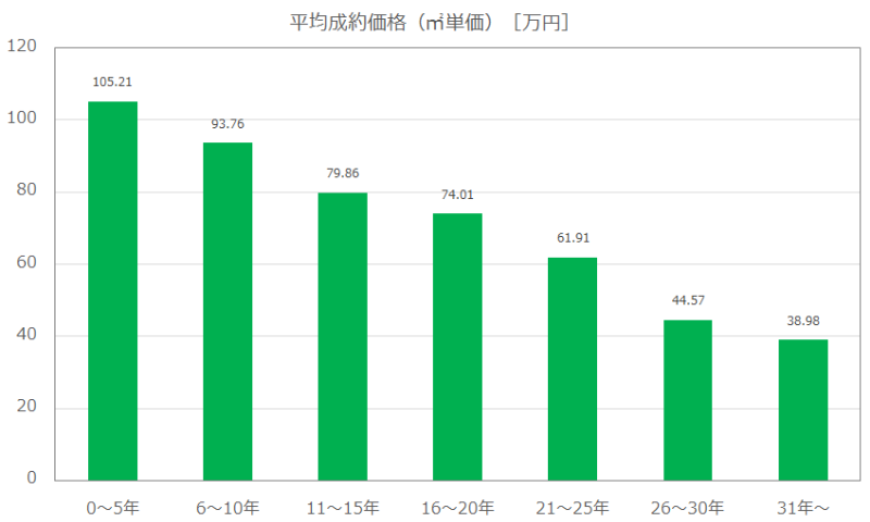 平均成約価格