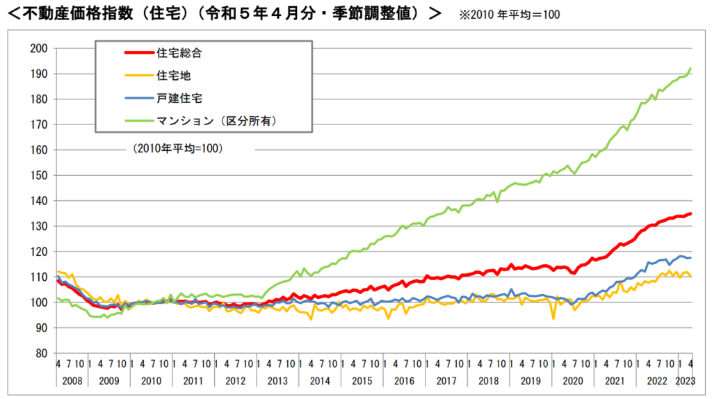 不動産価格指数（住宅）（令和５年４月分・季節調整値）