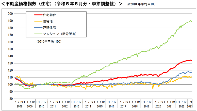 不動産価格指数（住宅）（令和５年５月分・季節調整値）