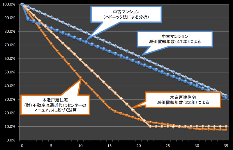 中古戸建住宅の価格査定の例