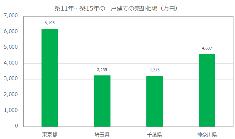 築11年～築15年の一戸建ての売却相場