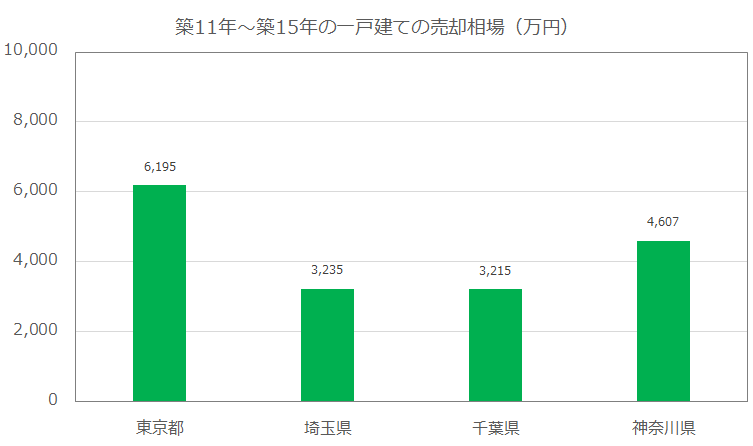 築11年～築15年以下の一戸建ての売却相場