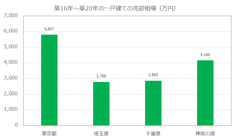 築16年～築20年の一戸建ての売却相場