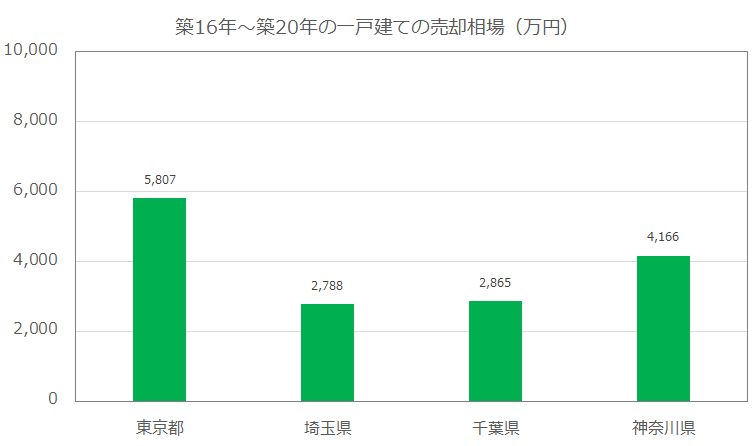 築16年～築20年の一戸建ての売却相場（万円）