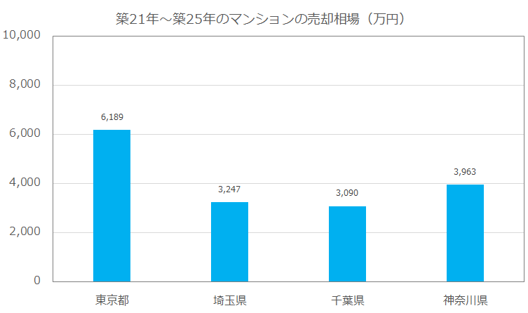 築21年～築25年のマンションの売却相場