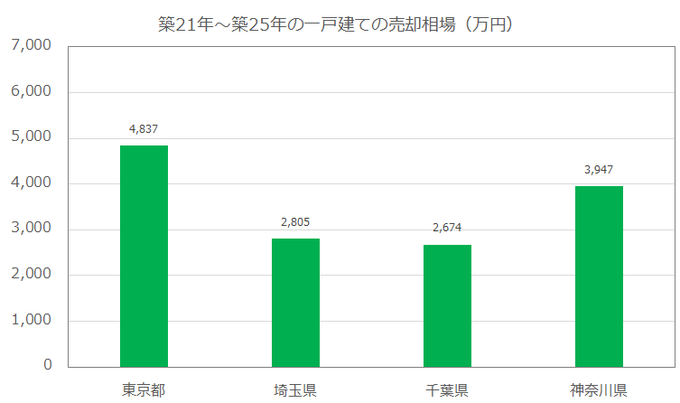 築21年～築25年の一戸建ての売却相場