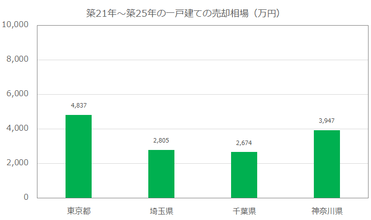 築21年～築25年の一戸建ての売却相場（万円）