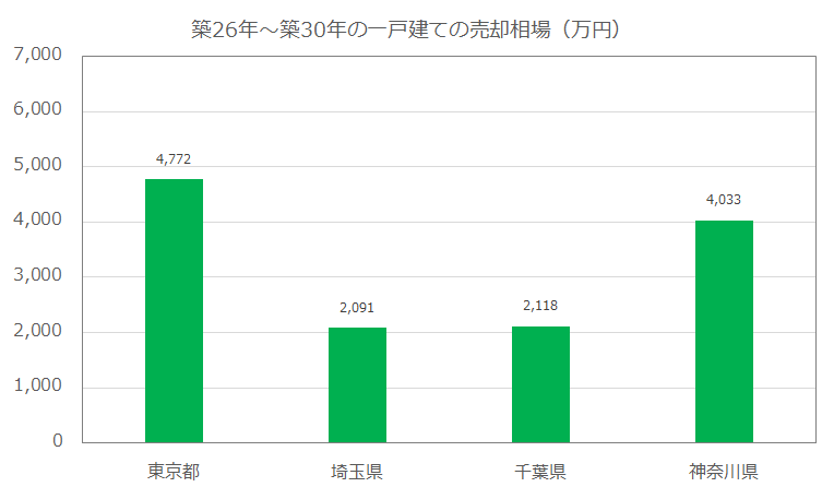 築26年～築30年の一戸建ての売却相場