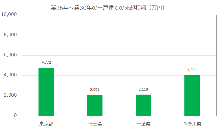 築26年～築30年以下の一戸建ての売却相場