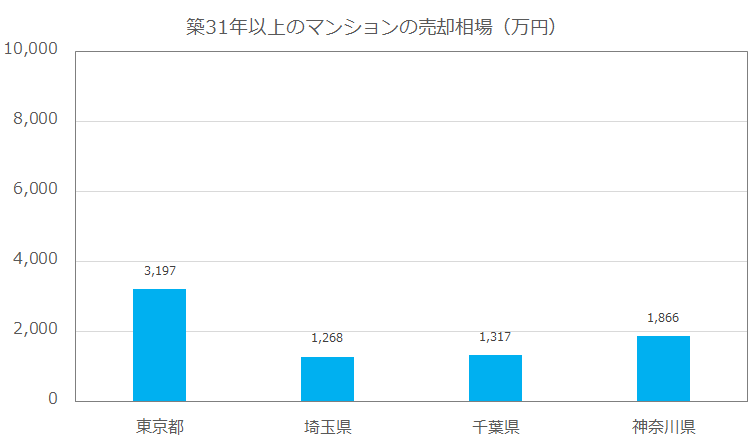 築31年以上のマンションの売却相場