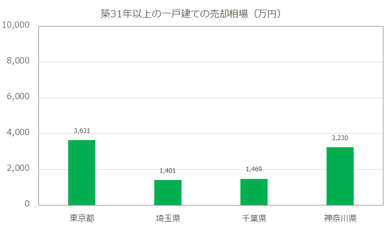 築31年以上の一戸建ての売却相場