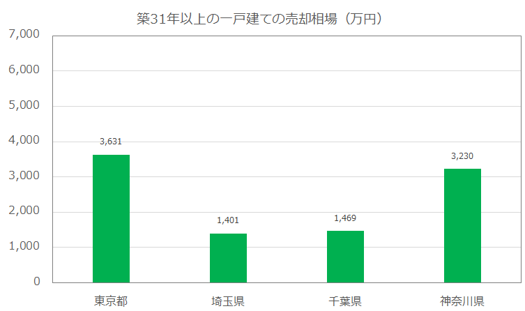 築31年以上の一戸建ての売却相場