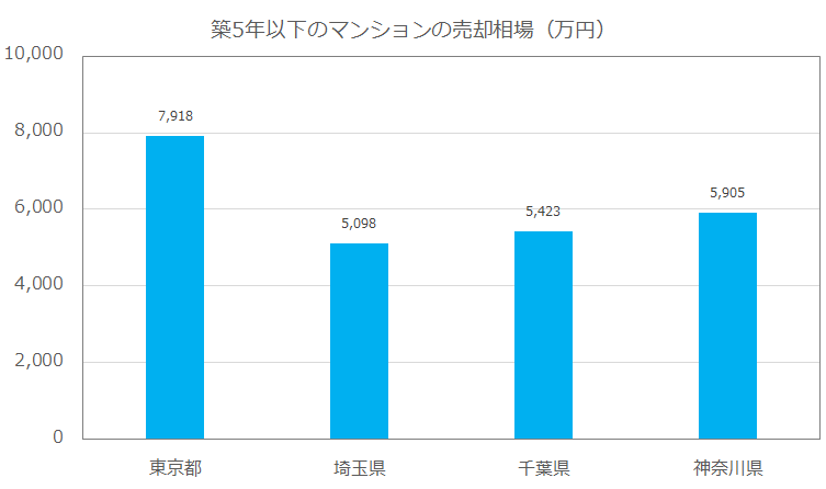 築5年以下のマンションの売却相場