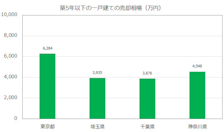 築5年以下の一戸建ての売却相場