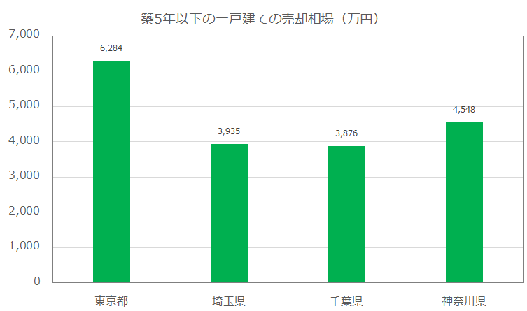 築5年以下の一戸建ての売却相場