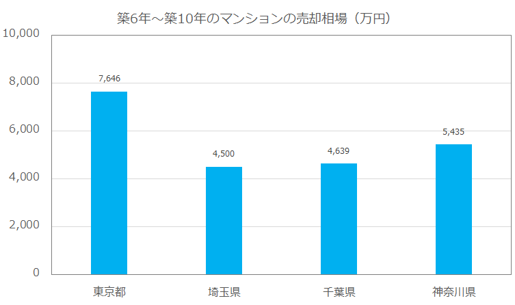 築6年～築10年のマンションの売却相場