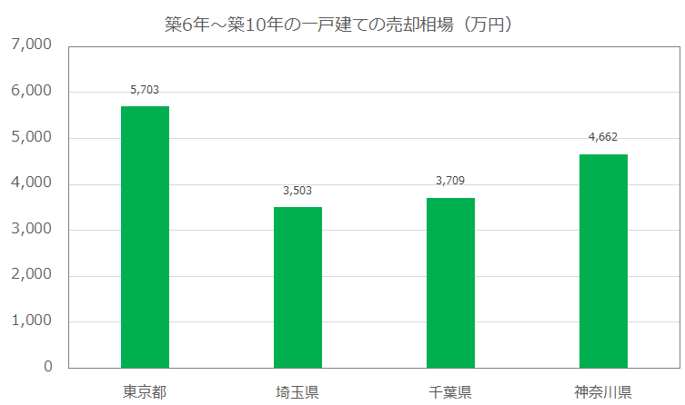 築6年～築10年の一戸建ての売却相場