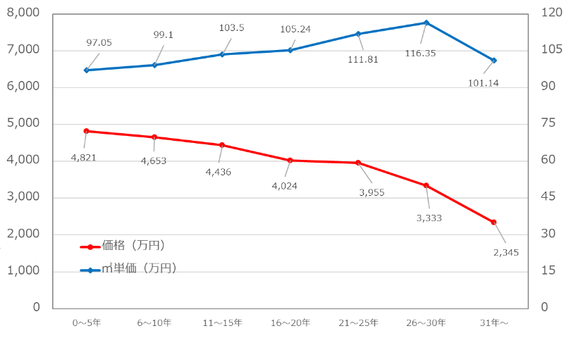 首都圏の一戸建ての売却価格の目安