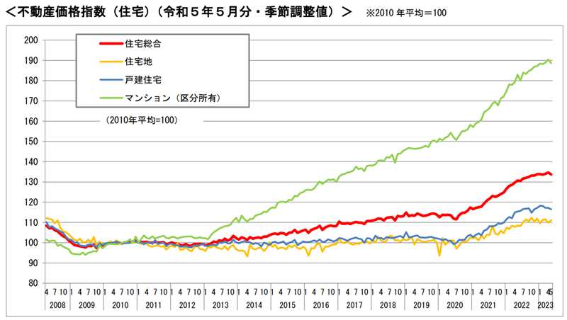 ＜不動産価格指数（住宅）（令和５年５月分・季節調整値）＞